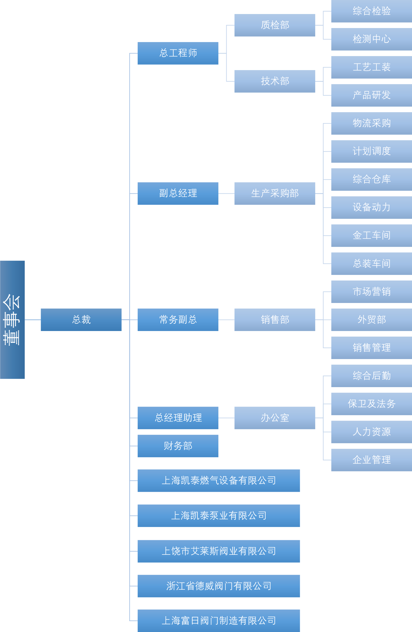組織結(jié)構(gòu)圖